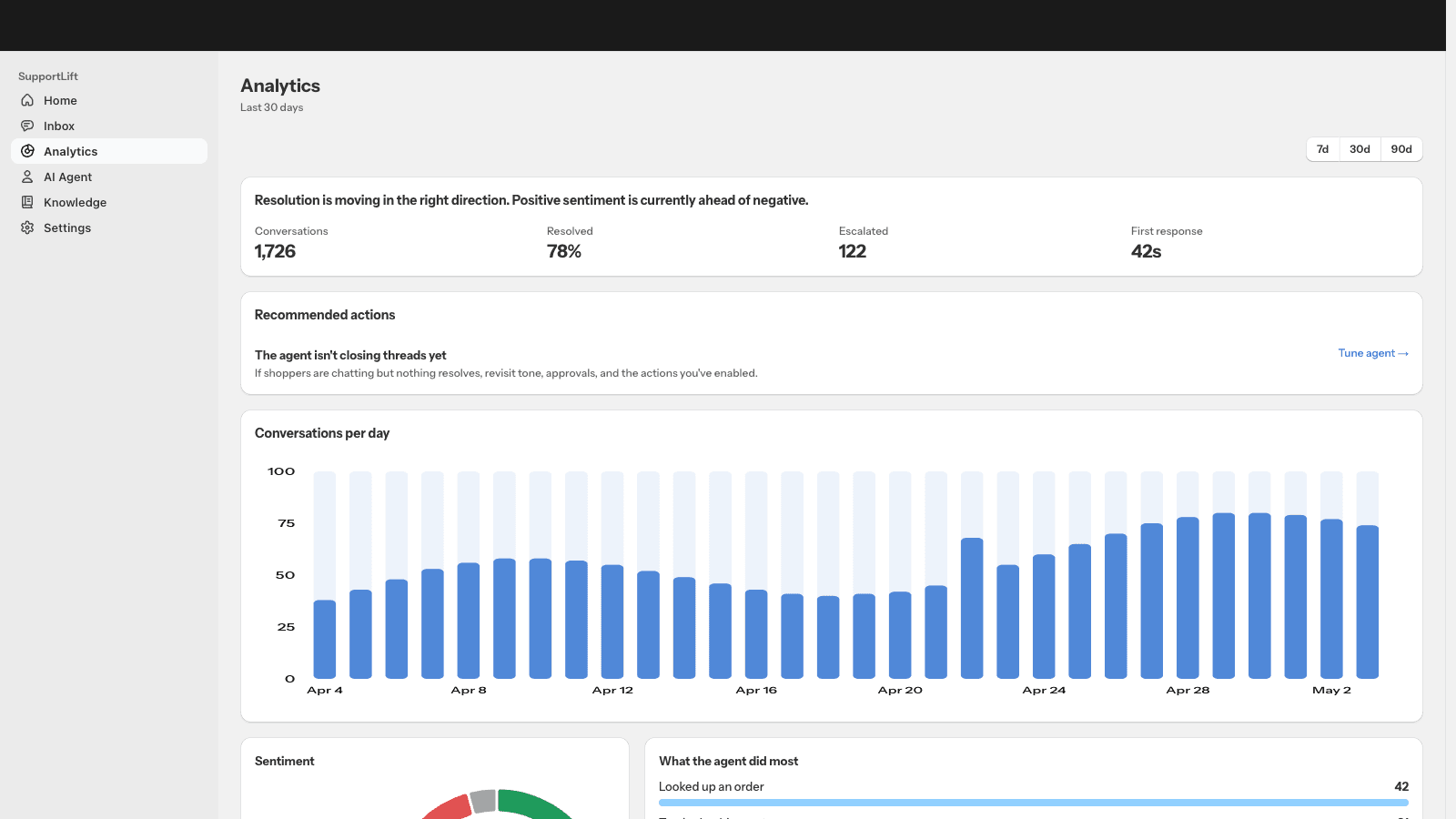 Analytics dashboard with AI resolution rate, escalation counts and response metrics